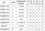 钦州市2026年示范性普通高中统招生录取最低成绩等级条件公布