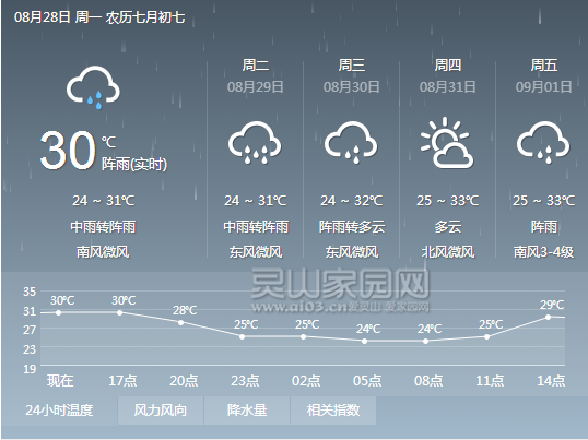 灵山一周天气