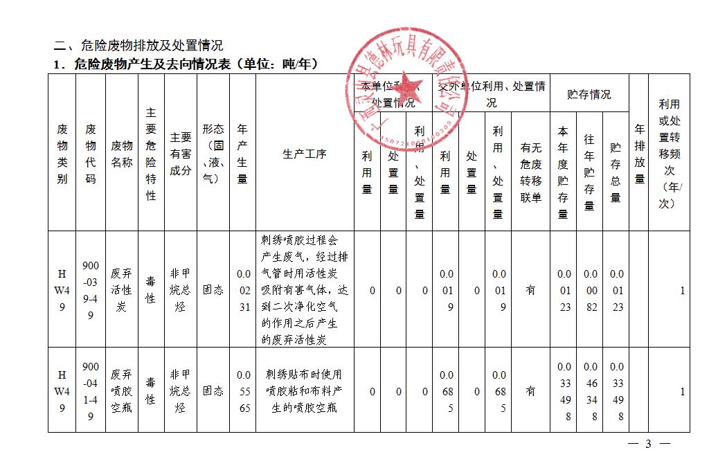 2021年度申报登记-危险废物产生及去向情况表