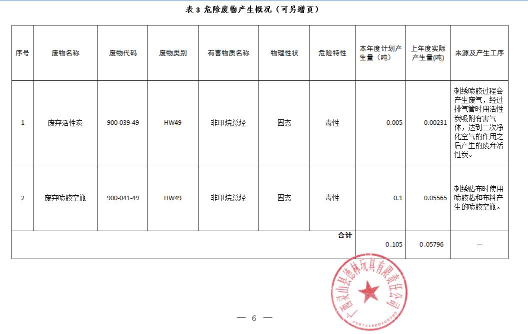 2022年管理计划 表三危废产生概况